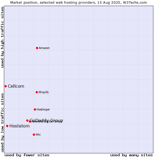 Market position of GoDaddy Group vs. Hostatom vs. Cellcom