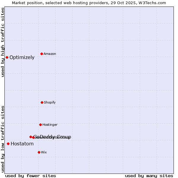 Market position of GoDaddy Group vs. Hostatom vs. Optimizely