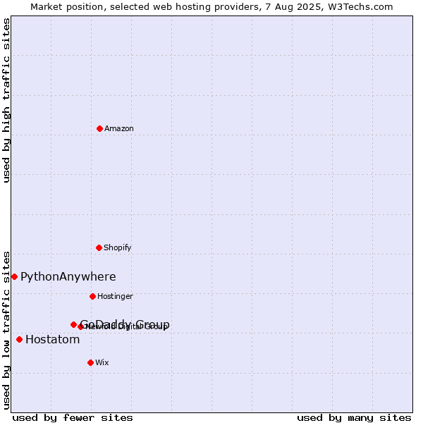 Market position of GoDaddy Group vs. Hostatom vs. PythonAnywhere