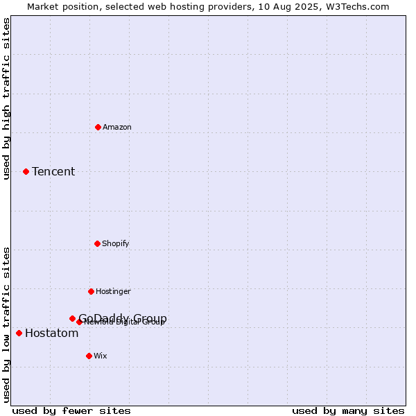 Market position of GoDaddy Group vs. Tencent vs. Hostatom
