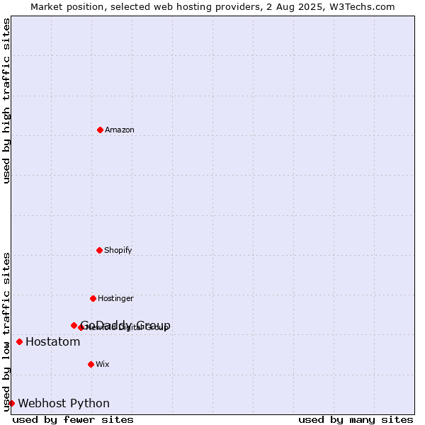 Market position of GoDaddy Group vs. Hostatom vs. Webhost Python