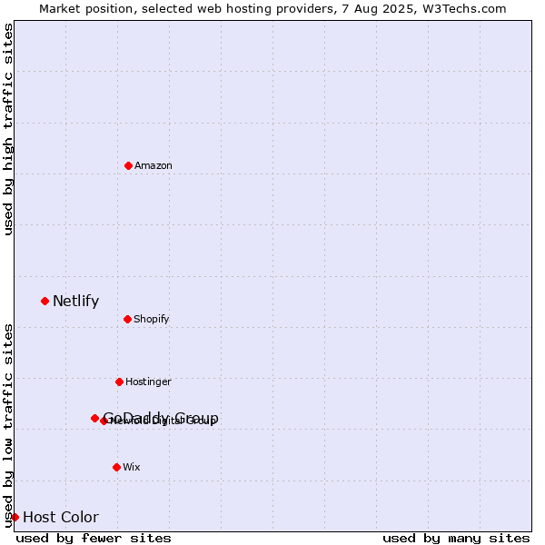 Market position of GoDaddy Group vs. Netlify vs. Host Color