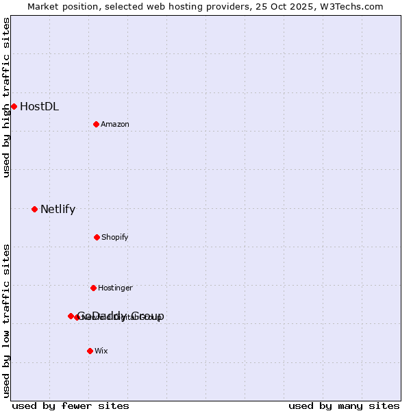 Market position of GoDaddy Group vs. Netlify vs. HostDL