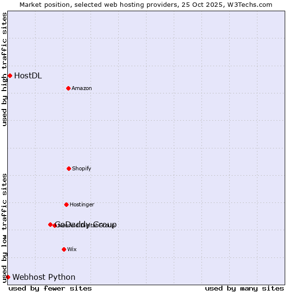 Market position of GoDaddy Group vs. HostDL vs. Webhost Python