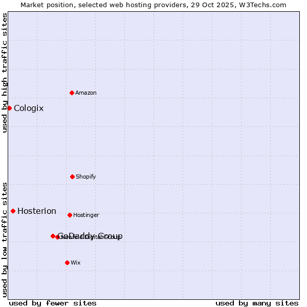 Market position of GoDaddy Group vs. Hosterion vs. Cologix