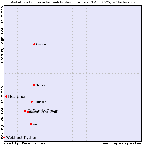 Market position of GoDaddy Group vs. Hosterion vs. Webhost Python