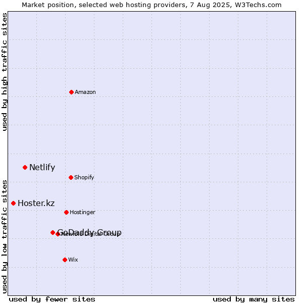 Market position of GoDaddy Group vs. Netlify vs. Hoster.kz