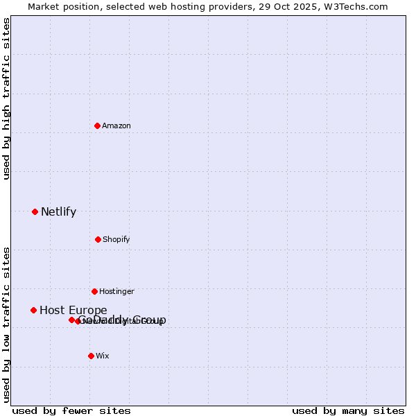 Market position of GoDaddy Group vs. Netlify vs. Host Europe