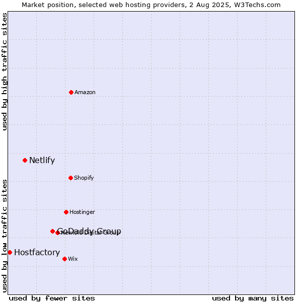 Market position of GoDaddy Group vs. Netlify vs. Hostfactory