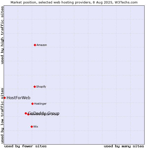 Market position of GoDaddy Group vs. HostForWeb