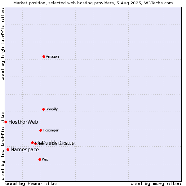 Market position of GoDaddy Group vs. Namespace vs. HostForWeb