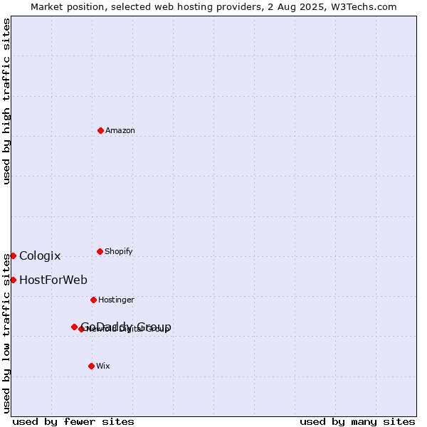 Market position of GoDaddy Group vs. HostForWeb vs. Cologix