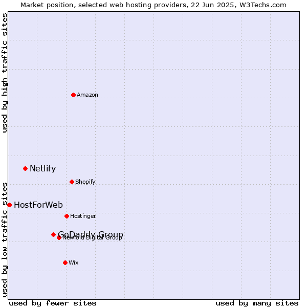 Market position of GoDaddy Group vs. Netlify vs. HostForWeb