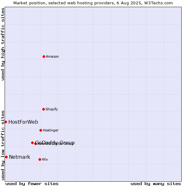 Market position of GoDaddy Group vs. Netmark vs. HostForWeb