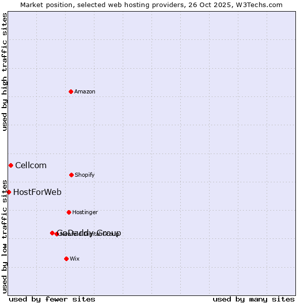 Market position of GoDaddy Group vs. Cellcom vs. HostForWeb