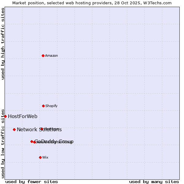 Market position of GoDaddy Group vs. Network Solutions vs. HostForWeb