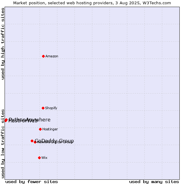Market position of GoDaddy Group vs. PythonAnywhere vs. HostForWeb