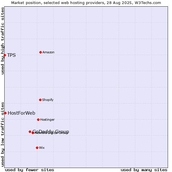 Market position of GoDaddy Group vs. HostForWeb vs. TPS