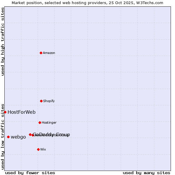 Market position of GoDaddy Group vs. webgo vs. HostForWeb