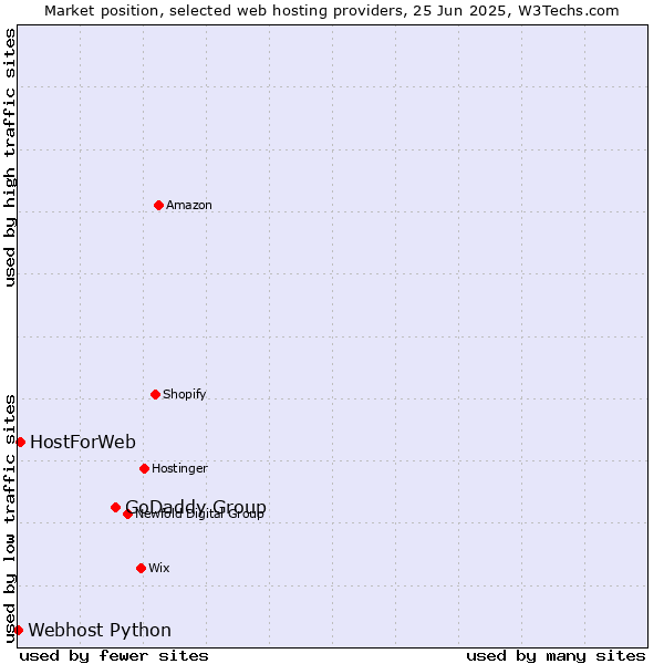 Market position of GoDaddy Group vs. HostForWeb vs. Webhost Python