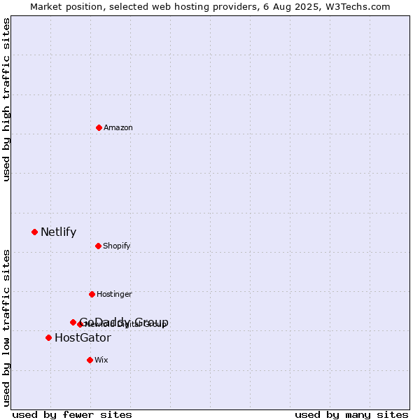 Market position of GoDaddy Group vs. HostGator vs. Netlify