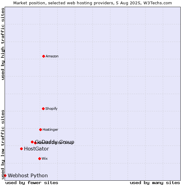 Market position of GoDaddy Group vs. HostGator vs. Webhost Python