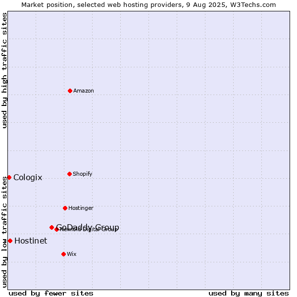 Market position of GoDaddy Group vs. Hostinet vs. Cologix