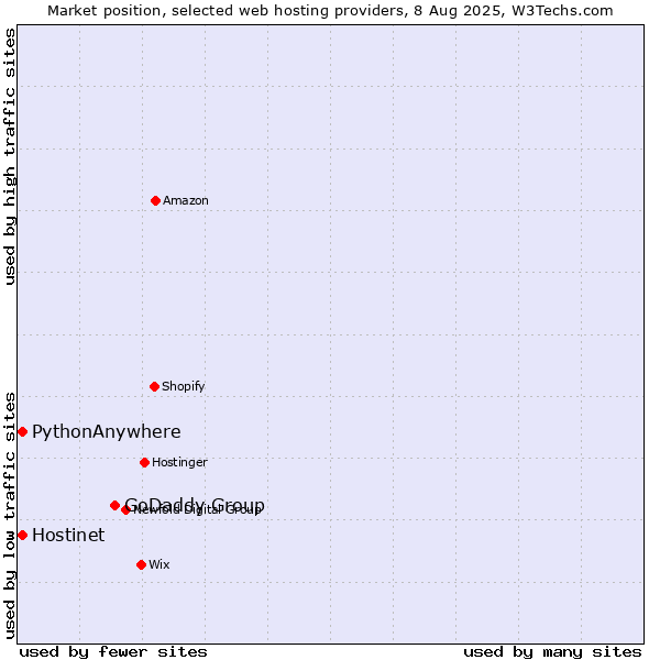 Market position of GoDaddy Group vs. Hostinet vs. PythonAnywhere