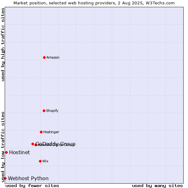 Market position of GoDaddy Group vs. Hostinet vs. Webhost Python