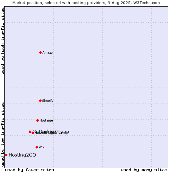 Market position of GoDaddy Group vs. Hosting2GO