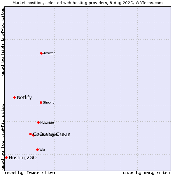 Market position of GoDaddy Group vs. Netlify vs. Hosting2GO