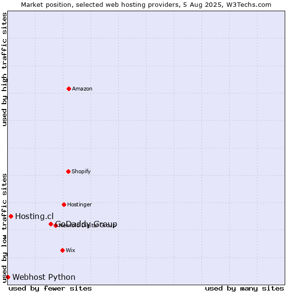 Market position of GoDaddy Group vs. Hosting.cl vs. Webhost Python