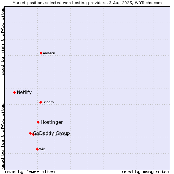 Market position of Hostinger vs. GoDaddy Group vs. Netlify