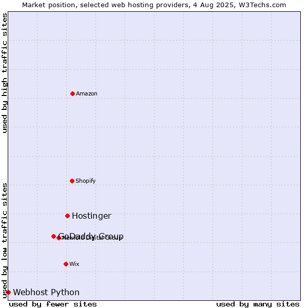 Market position of Hostinger vs. GoDaddy Group vs. Webhost Python