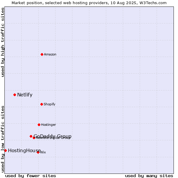 Market position of GoDaddy Group vs. Netlify vs. HostingHouse