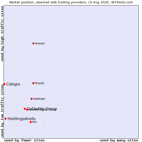 Market position of GoDaddy Group vs. Hostingpalvelu vs. Cologix