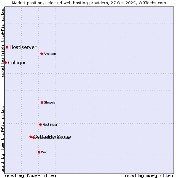 Market position of GoDaddy Group vs. Hostiserver vs. Cologix