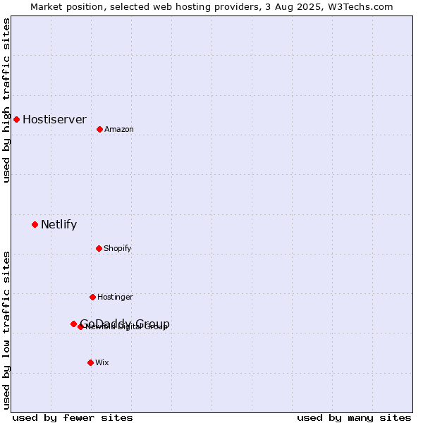 Market position of GoDaddy Group vs. Netlify vs. Hostiserver