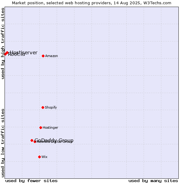 Market position of GoDaddy Group vs. Hostiserver vs. Root.lu