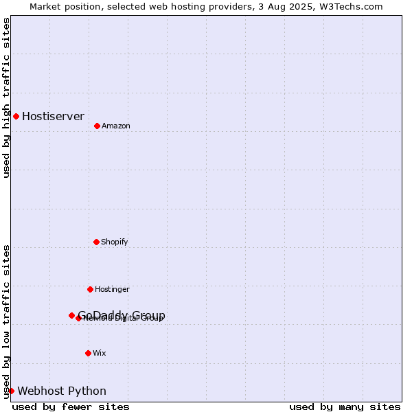Market position of GoDaddy Group vs. Hostiserver vs. Webhost Python