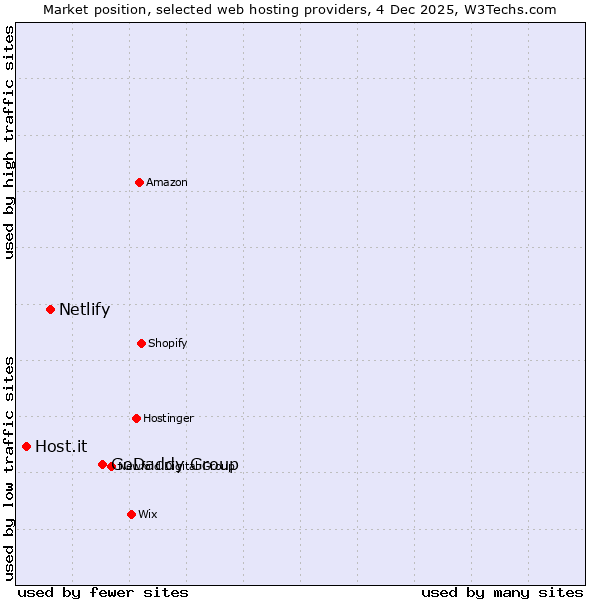 Market position of GoDaddy Group vs. Netlify vs. Host.it