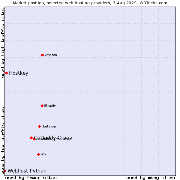 Market position of GoDaddy Group vs. Hostkey vs. Webhost Python