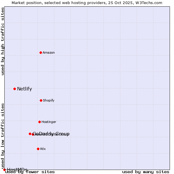 Market position of GoDaddy Group vs. Netlify vs. HostMDs