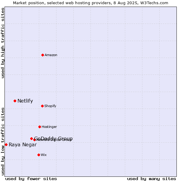 Market position of GoDaddy Group vs. Netlify vs. Raya Negar