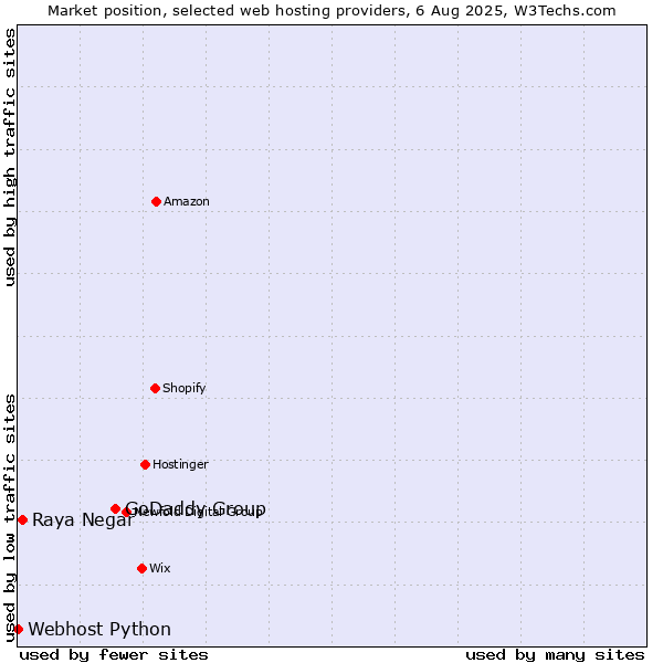 Market position of GoDaddy Group vs. Raya Negar vs. Webhost Python