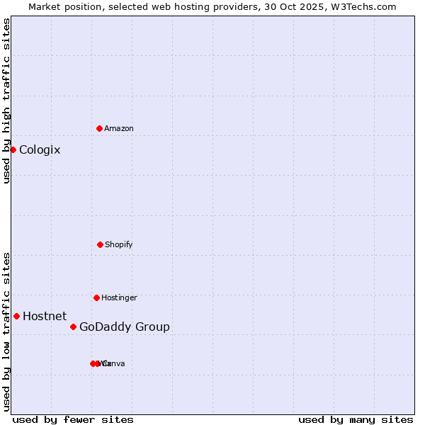 Market position of GoDaddy Group vs. Hostnet vs. Cologix