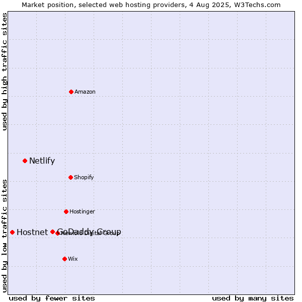 Market position of GoDaddy Group vs. Netlify vs. Hostnet