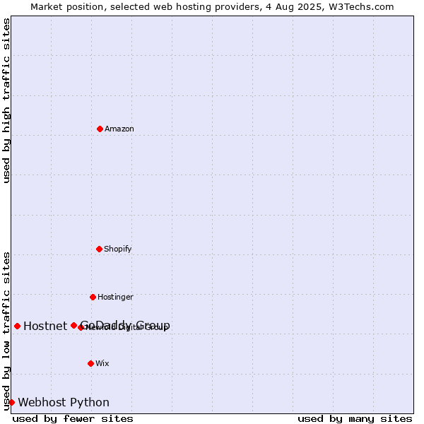 Market position of GoDaddy Group vs. Hostnet vs. Webhost Python