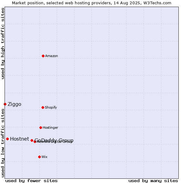 Market position of GoDaddy Group vs. Hostnet vs. Ziggo