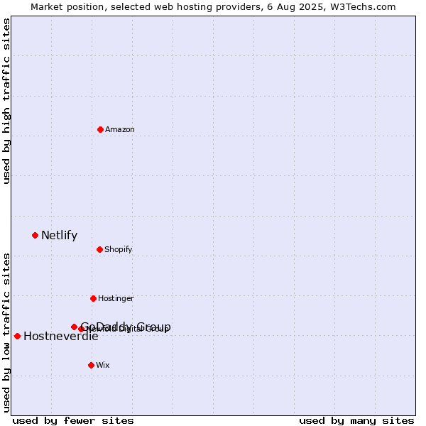 Market position of GoDaddy Group vs. Netlify vs. Hostneverdie